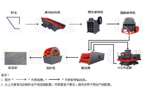 制砂生產(chǎn)線設(shè)備如何降低成本，提高產(chǎn)量？